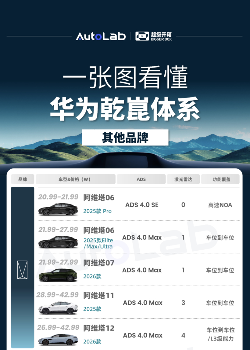 从十几万到上百万全覆盖，到底多少车用上华为乾崑智驾了？