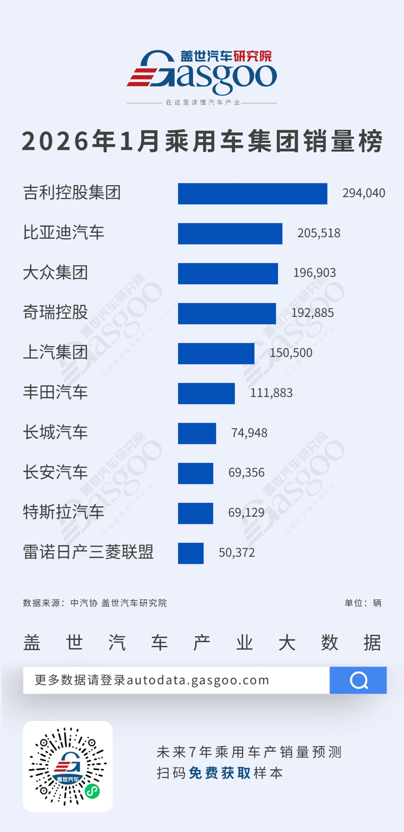 2026年1月乘用车集团销量榜：吉利位居榜首，车市开年竞逐启新丨盖世汽车研究院