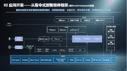 从SOA到AIOA，AGI驱动汽车架构范式演进