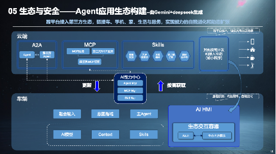 从SOA到AIOA，AGI驱动汽车架构范式演进