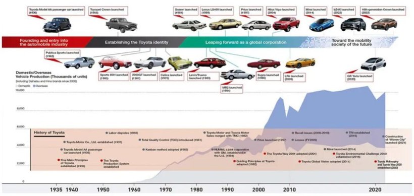 中国汽车出海，能否绕过日系踩过的坑