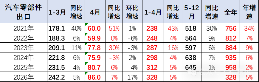 中国汽车零部件：出口韧性拉满，进口为何反弹？