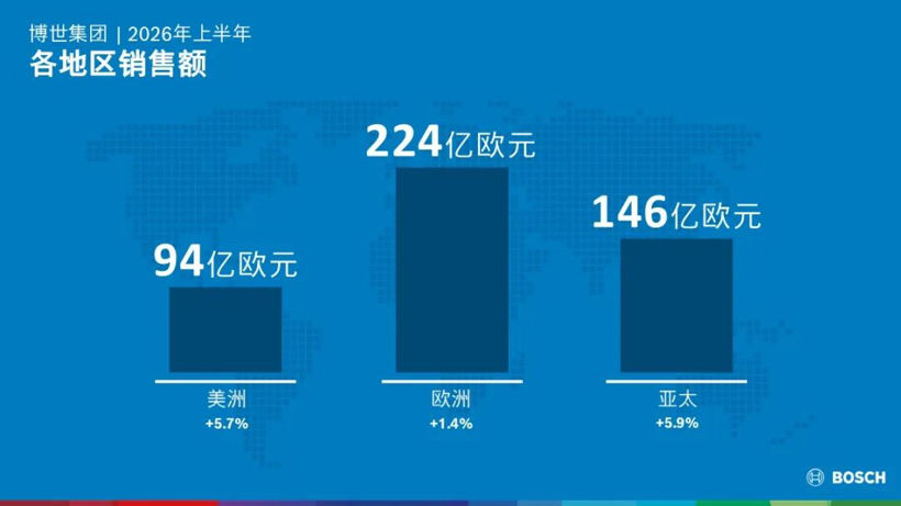 464亿欧元压舱，博世凭何守住全年预期？