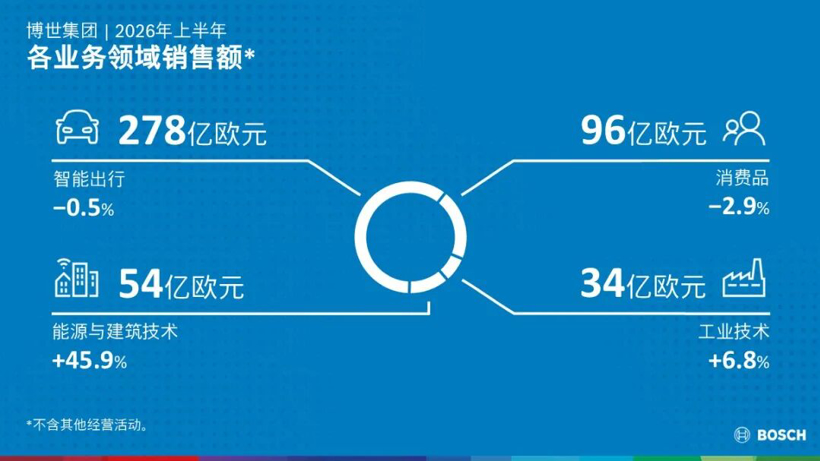 464亿欧元压舱，博世凭何守住全年预期？
